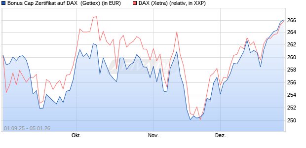 Bonus Cap Zertifikat auf DAX [UniCredit Bank GmbH] (WKN: UG9FNF) Chart