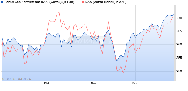 Bonus Cap Zertifikat auf DAX [UniCredit Bank GmbH] (WKN: UG9FNG) Chart