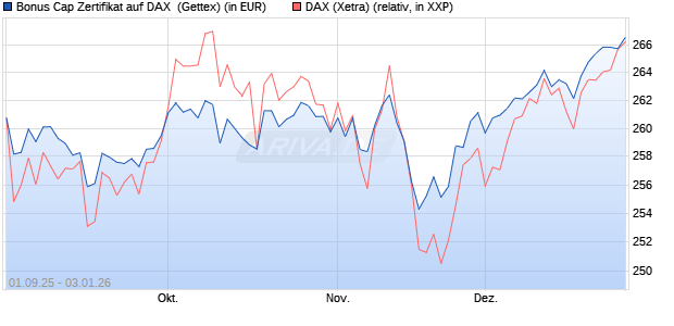 Bonus Cap Zertifikat auf DAX [UniCredit Bank GmbH] (WKN: UG9FNH) Chart