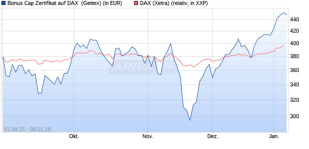 Bonus Cap Zertifikat auf DAX [UniCredit Bank GmbH] (WKN: UG9FNJ) Chart