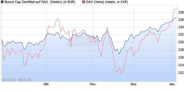 Bonus Cap Zertifikat auf DAX [UniCredit Bank GmbH] (WKN: UG9FNK) Chart