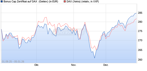 Bonus Cap Zertifikat auf DAX [UniCredit Bank GmbH] (WKN: UG9FNL) Chart
