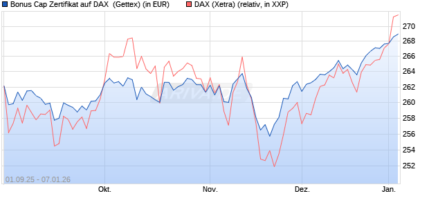 Bonus Cap Zertifikat auf DAX [UniCredit Bank GmbH] (WKN: UG9FNM) Chart