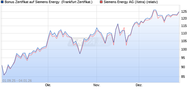 Bonus Zertifikat auf Siemens Energy [Vontobel] (WKN: VH2JU2) Chart