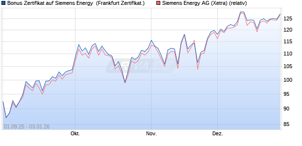 Bonus Zertifikat auf Siemens Energy [Vontobel] (WKN: VH2JUW) Chart