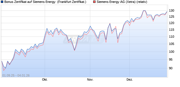 Bonus Zertifikat auf Siemens Energy [Vontobel] (WKN: VH2JUP) Chart
