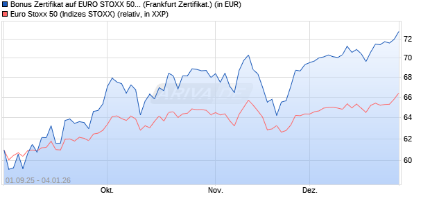 Bonus Zertifikat auf EURO STOXX 50 [Vontobel] (WKN: VH2JZW) Chart