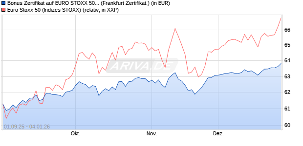 Bonus Zertifikat auf EURO STOXX 50 [Vontobel] (WKN: VH2J0L) Chart