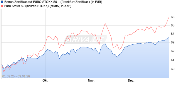 Bonus Zertifikat auf EURO STOXX 50 [Vontobel] (WKN: VH2J0J) Chart