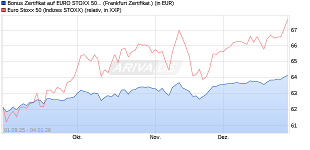 Bonus Zertifikat auf EURO STOXX 50 [Vontobel] (WKN: VH2J0F) Chart