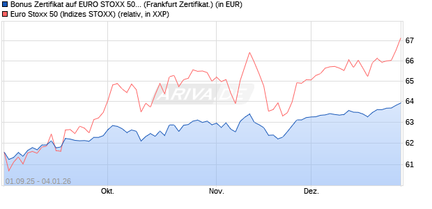 Bonus Zertifikat auf EURO STOXX 50 [Vontobel] (WKN: VH2J0D) Chart