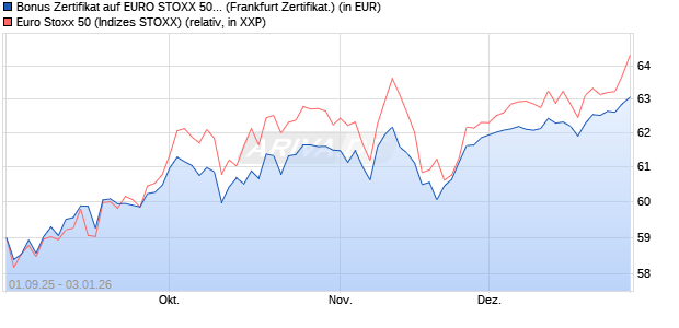 Bonus Zertifikat auf EURO STOXX 50 [Vontobel] (WKN: VH2J0C) Chart