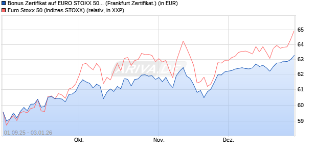 Bonus Zertifikat auf EURO STOXX 50 [Vontobel] (WKN: VH2J0B) Chart