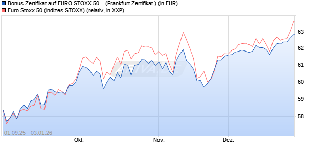 Bonus Zertifikat auf EURO STOXX 50 [Vontobel] (WKN: VH2J0A) Chart
