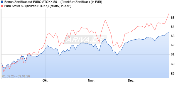 Bonus Zertifikat auf EURO STOXX 50 [Vontobel] (WKN: VH2JZ9) Chart