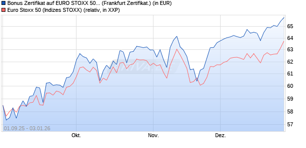 Bonus Zertifikat auf EURO STOXX 50 [Vontobel] (WKN: VH2JZ6) Chart