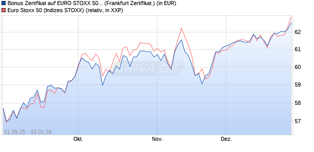 Bonus Zertifikat auf EURO STOXX 50 [Vontobel] (WKN: VH2JZ5) Chart