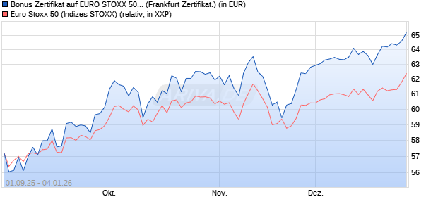 Bonus Zertifikat auf EURO STOXX 50 [Vontobel] (WKN: VH2JZ2) Chart