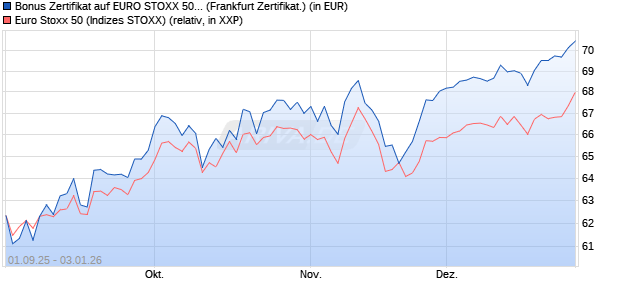 Bonus Zertifikat auf EURO STOXX 50 [Vontobel] (WKN: VH2JZ4) Chart