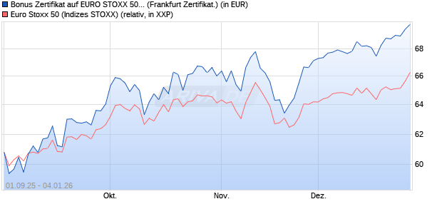 Bonus Zertifikat auf EURO STOXX 50 [Vontobel] (WKN: VH2JZ1) Chart