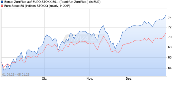 Bonus Zertifikat auf EURO STOXX 50 [Vontobel] (WKN: VH2JZZ) Chart