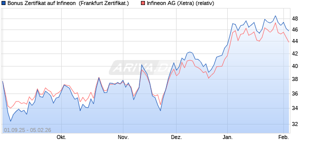 Bonus Zertifikat auf Infineon [Vontobel] (WKN: VH2J18) Chart