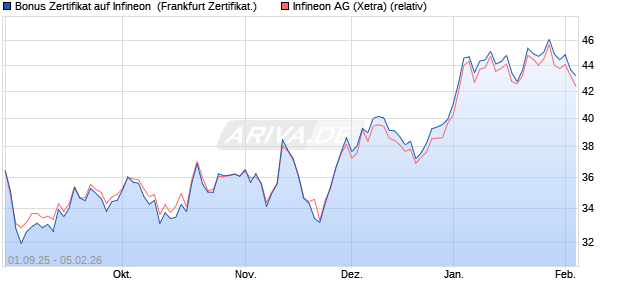 Bonus Zertifikat auf Infineon [Vontobel] (WKN: VH2J16) Chart