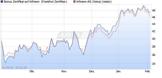 Bonus Zertifikat auf Infineon [Vontobel] (WKN: VH2J2A) Chart