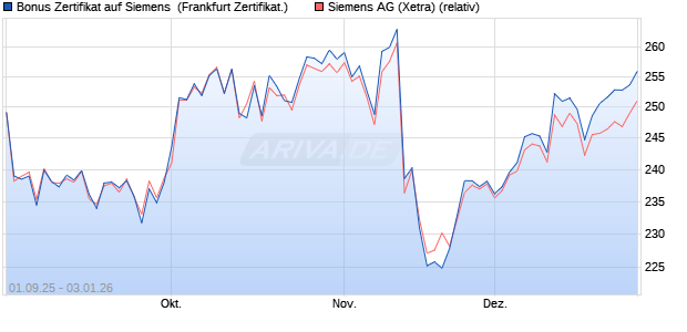 Bonus Zertifikat auf Siemens [Vontobel] (WKN: VH2J49) Chart