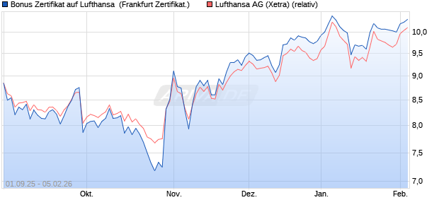 Bonus Zertifikat auf Lufthansa [Vontobel] (WKN: VH2J2H) Chart