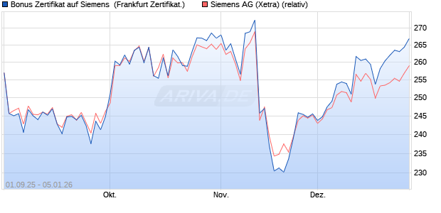 Bonus Zertifikat auf Siemens [Vontobel] (WKN: VH2J5C) Chart