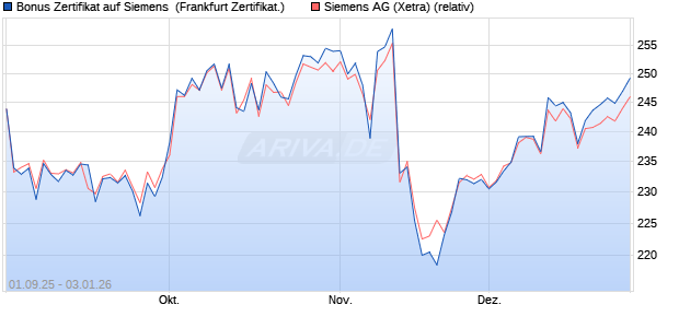 Bonus Zertifikat auf Siemens [Vontobel] (WKN: VH2J48) Chart
