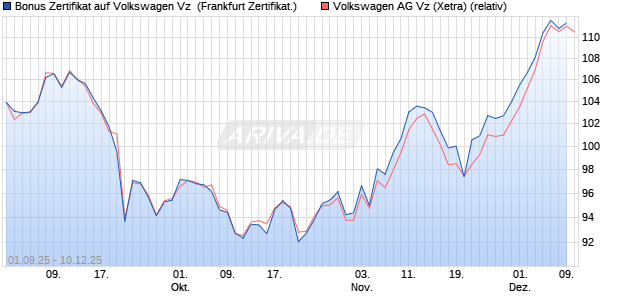 Bonus Zertifikat auf Volkswagen Vz [Vontobel] (WKN: VH2J3Y) Chart