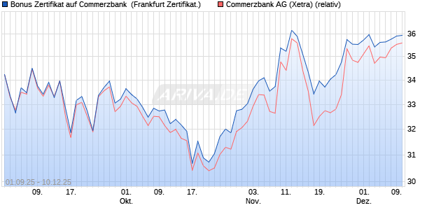 Bonus Zertifikat auf Commerzbank [Vontobel] (WKN: VH2J1N) Chart