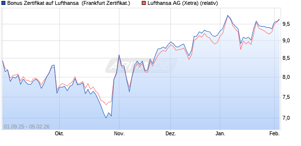 Bonus Zertifikat auf Lufthansa [Vontobel] (WKN: VH2J2P) Chart