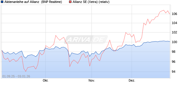 Aktienanleihe auf Allianz [BNP Paribas Emissions- u. (WKN: PJ8HP9) Chart