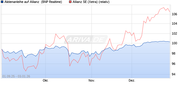 Aktienanleihe auf Allianz [BNP Paribas Emissions- u. (WKN: PJ8HQA) Chart