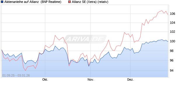 Aktienanleihe auf Allianz [BNP Paribas Emissions- u. (WKN: PJ8HQB) Chart