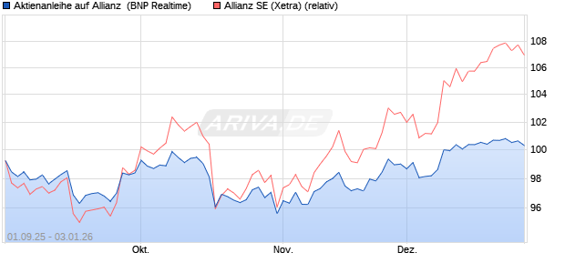 Aktienanleihe auf Allianz [BNP Paribas Emissions- u. (WKN: PJ8HQC) Chart