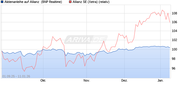 Aktienanleihe auf Allianz [BNP Paribas Emissions- u. (WKN: PJ8HQD) Chart