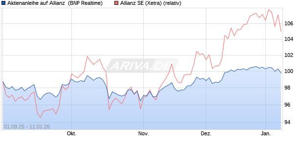 Aktienanleihe auf Allianz [BNP Paribas Emissions- u. (WKN: PJ8HQF) Chart