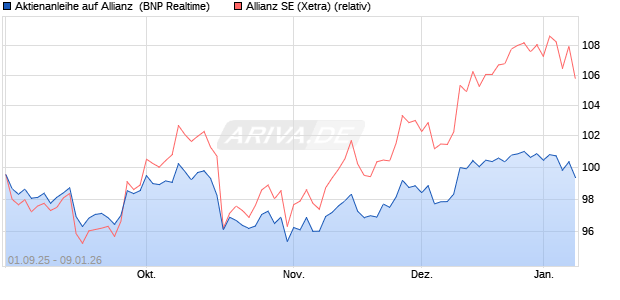 Aktienanleihe auf Allianz [BNP Paribas Emissions- u. (WKN: PJ8HQH) Chart