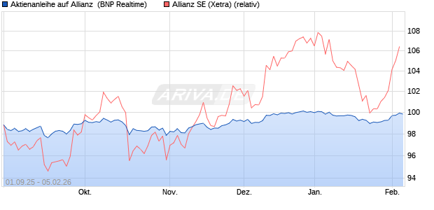 Aktienanleihe auf Allianz [BNP Paribas Emissions- u. (WKN: PJ8HQJ) Chart