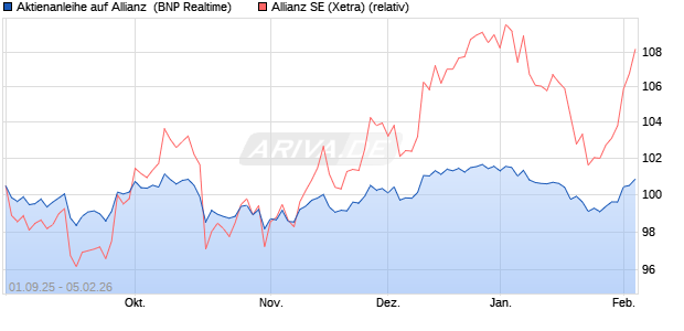 Aktienanleihe auf Allianz [BNP Paribas Emissions- u. (WKN: PJ8HQM) Chart