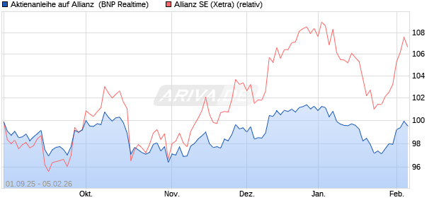 Aktienanleihe auf Allianz [BNP Paribas Emissions- u. (WKN: PJ8HQN) Chart