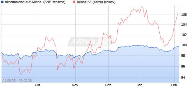 Aktienanleihe auf Allianz [BNP Paribas Emissions- u. (WKN: PJ8HQP) Chart