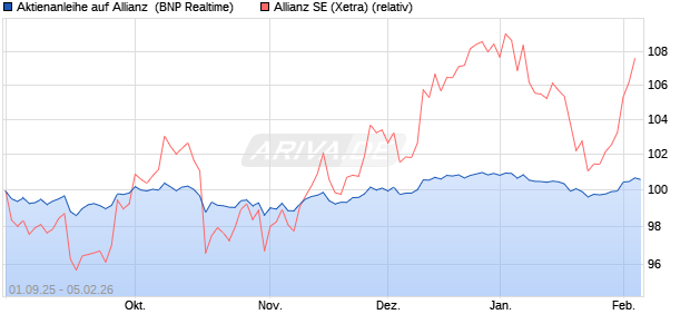 Aktienanleihe auf Allianz [BNP Paribas Emissions- u. (WKN: PJ8HQQ) Chart
