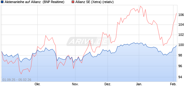 Aktienanleihe auf Allianz [BNP Paribas Emissions- u. (WKN: PJ8HQR) Chart