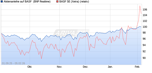 Aktienanleihe auf BASF [BNP Paribas Emissions- un. (WKN: PJ8HRW) Chart
