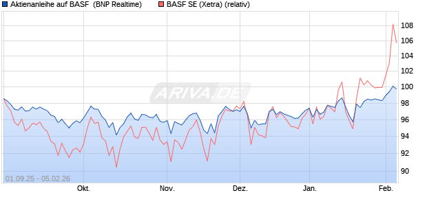 Aktienanleihe auf BASF [BNP Paribas Emissions- un. (WKN: PJ8HRZ) Chart